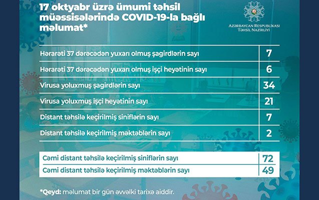 Bu gün 34 şagird koronavirusa yoluxub 1602953557 covid.jpg