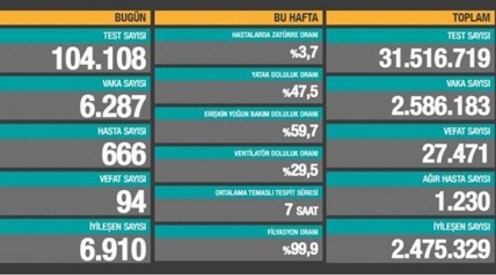 Türkiyədə 6287 nəfər yoluxub 1613366126 1d936dad161332781557185856410041417.jpeg