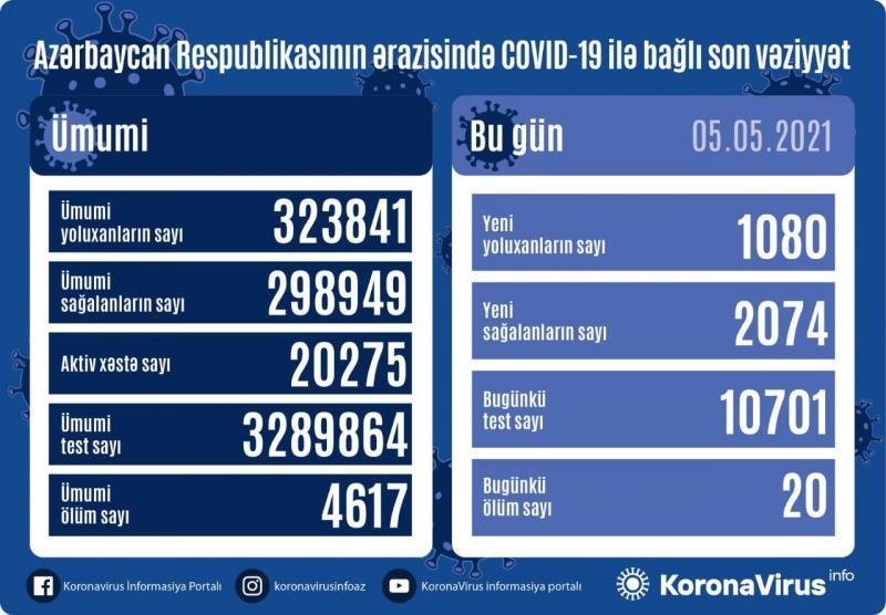Daha 1 080 nəfər COVID-19-a yoluxub, 1620219068 6b99f571 5222 3ca6 93e7 098393f2bd45.jpeg