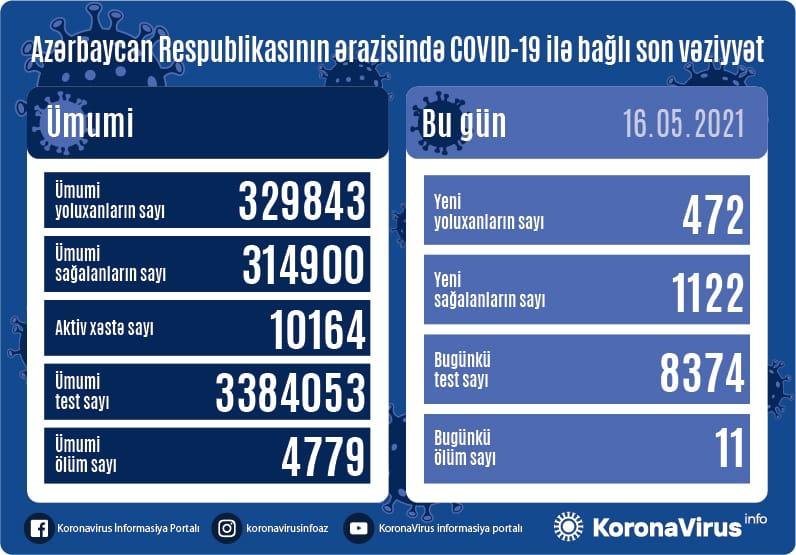 Yoluxanların sayı açıqlandı 1621168482 ff9fb886 15d2 4bd3 873f 4dc0b4bac6d8.jpg