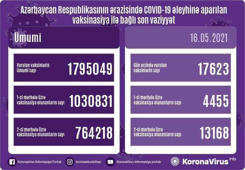 Azərbaycanda COVID-19-a qarşı peyvənd olunanların sayı açıqlanıb 1621169527 peyvend 160521.jpg