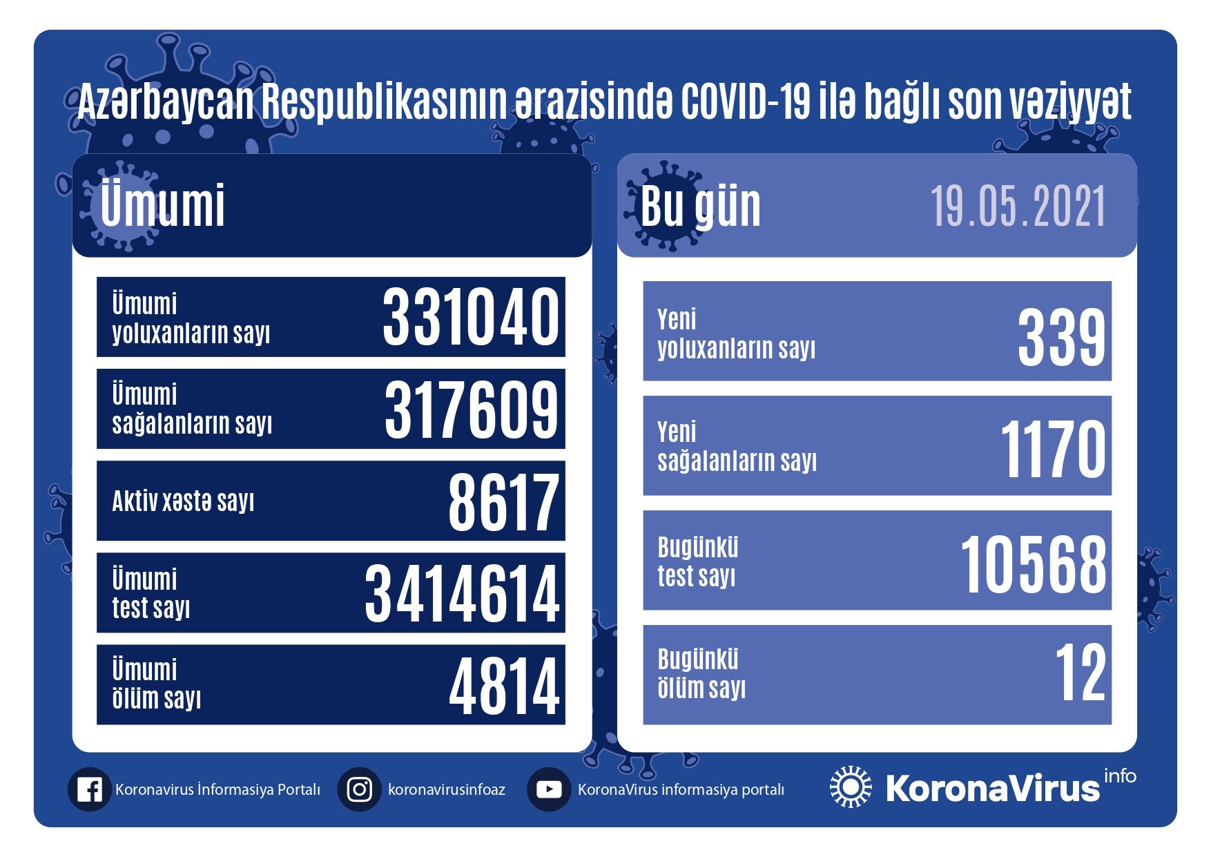 Yoluxma sayı bu gün də azaldı 1621428167 19.jpg