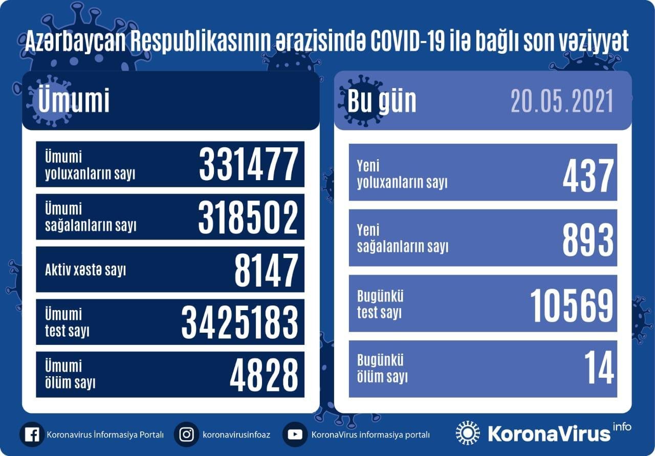 Azərbaycanda daha 437 nəfər koronavirusa yoluxub 1621515284 8040b45c 9ba4 3821 9120 f492b44ff0e3.jpg