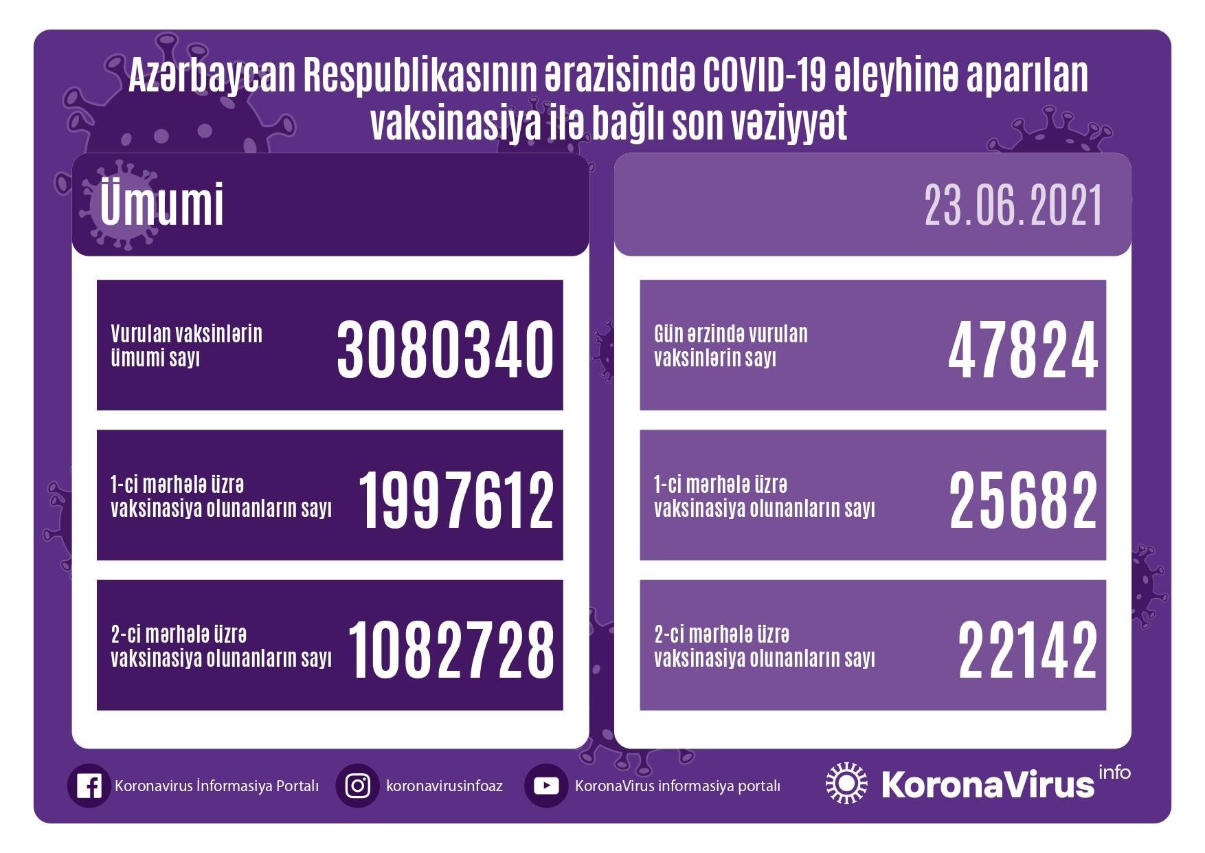 Peyvənd olunanların sayı açıqlandı 1624452848 160a0bef 2f0e 3c73 ba3f ffd77a678bbf.jpg