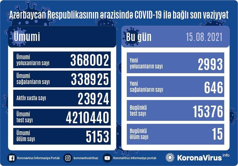 Yoluxanların bu günə olan statistikası açıqlandı 1629043620 2993.jpg