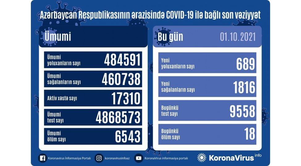 689 nəfər COVID-19-a yoluxdu 1633094431 2639c6bd163309371670849996710365829.jpg