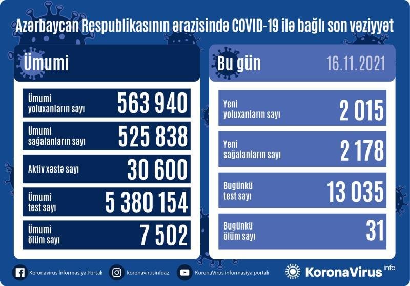 Daha 2 015 nəfər koronavirusa yoluxub 1637067950 0f31a0a6 4500 365f 9bd4 a06613472501.jpeg