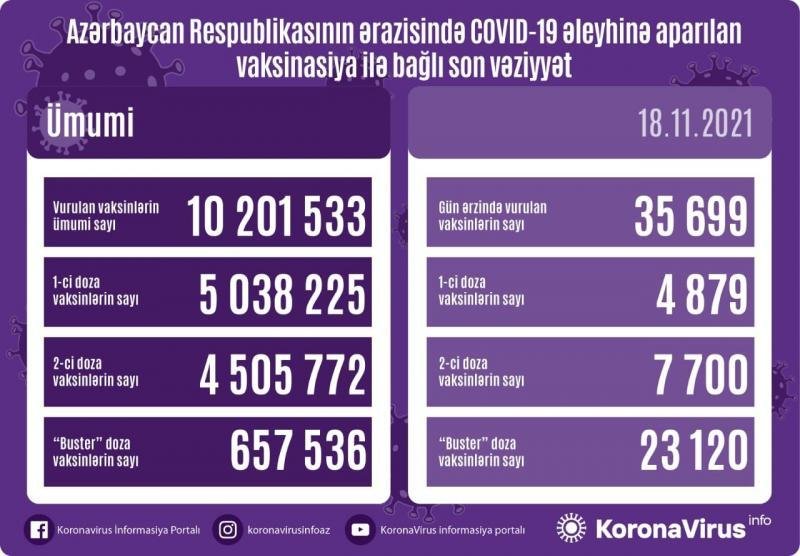 Peyvənd olunanların sayı açıqlanıb 1637240300 fbe39d11 139d 31eb ae1f 18e2f230816d.jpeg