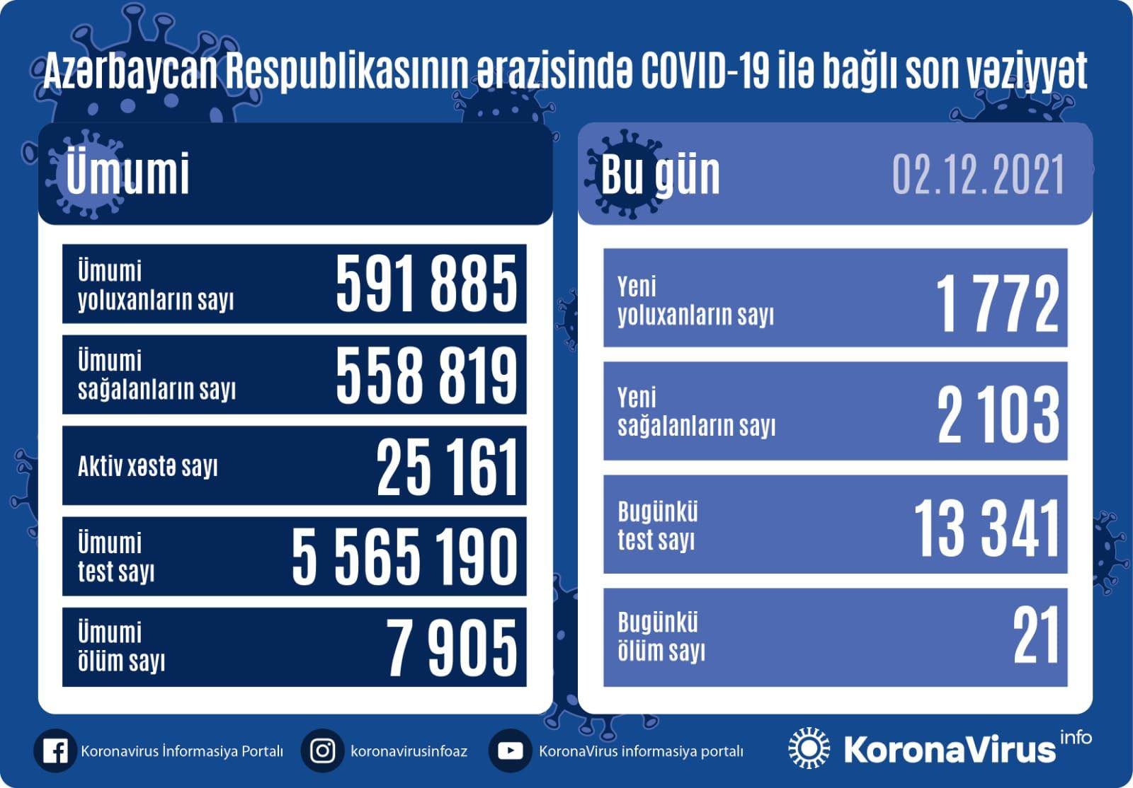 Yoluxanların sayı açıqlandı 1638450324 260576402 287791813283393 904332939217308317 n.jpg