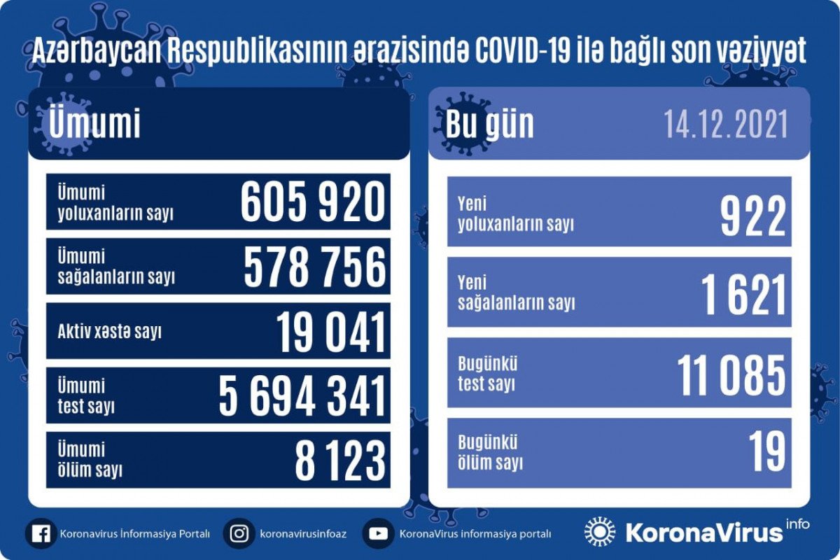 Son sutkada 922 nəfər COVID-19-a yoluxub, 1639488209 61b88f164df3d61b88f164df3e163948520661b88f164df3b61b88f164df3c.jpg