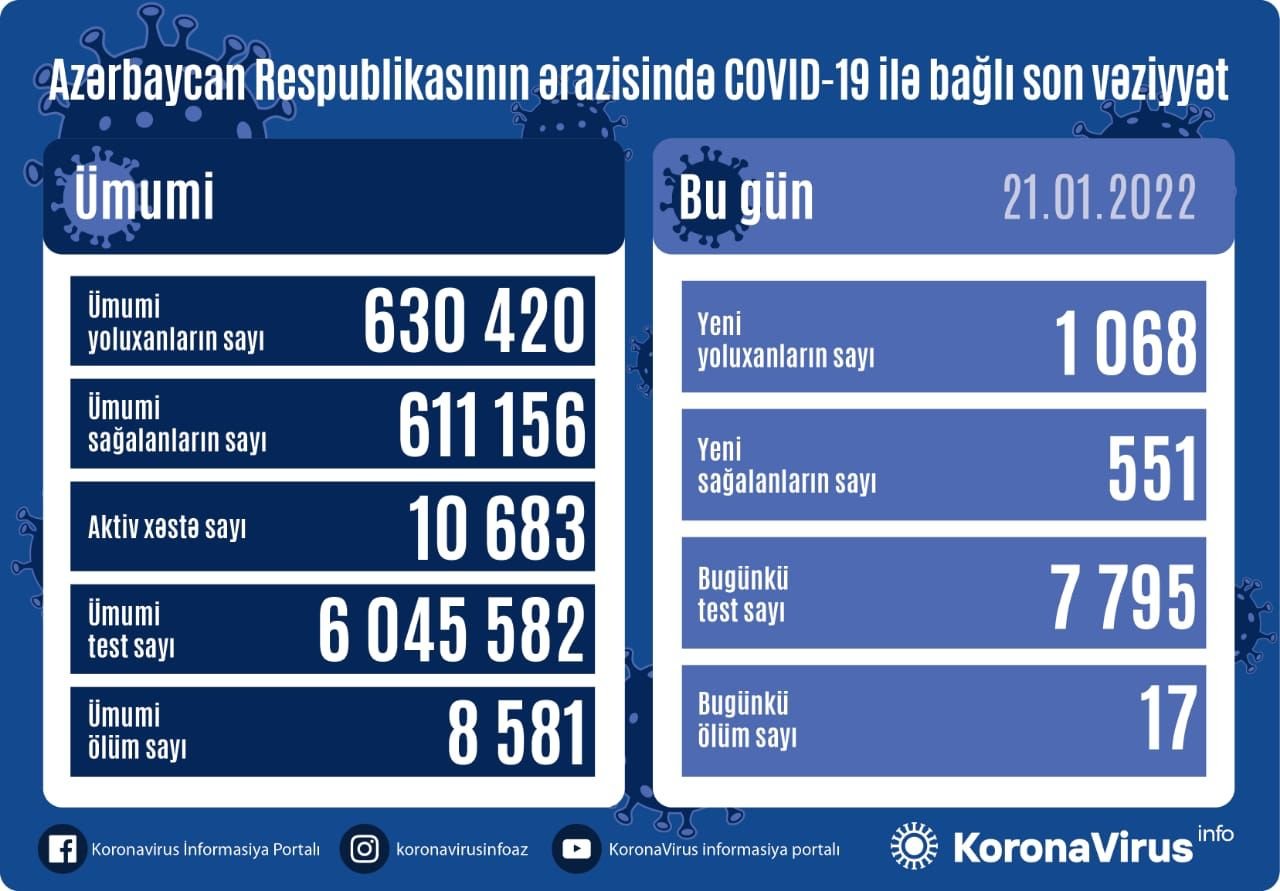 Bir sutkada nə qədər adam yoluxub? 1642769669 virus.jpg