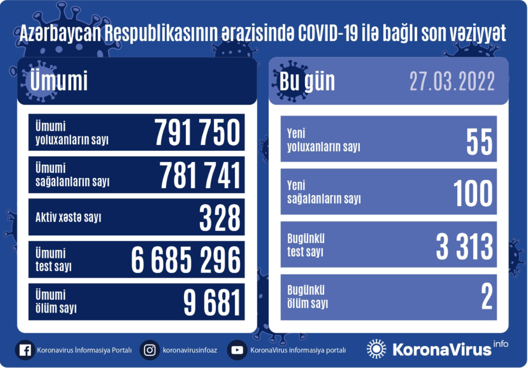 Azərbaycanda koronavirusa yoluxma və ölüm sayı açıqlanıb 1648397368 3ccc3978 77a3 3eea a957 a0e90266d2a7.png