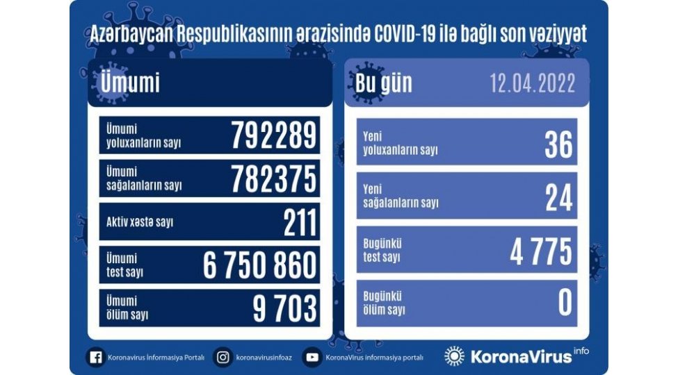Son sutkada koronavirusdan ölüm halı qeydə alınmayıb 1649767233 c8ecfaea164976687746413962910773486.jpeg