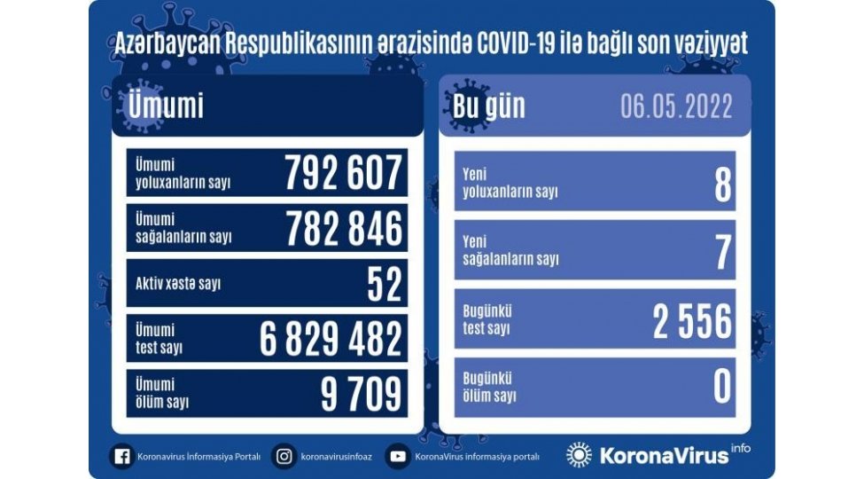 Koronovirusa yoluxanların sayı açıqlanıb 1651841796 1177967c16518404233404855241093314.jpeg