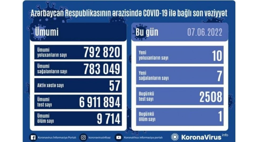 Daha 10 yoluxma faktı qeydə alındı 1654605572 f95ec3de165460533430034150610135085.jpeg