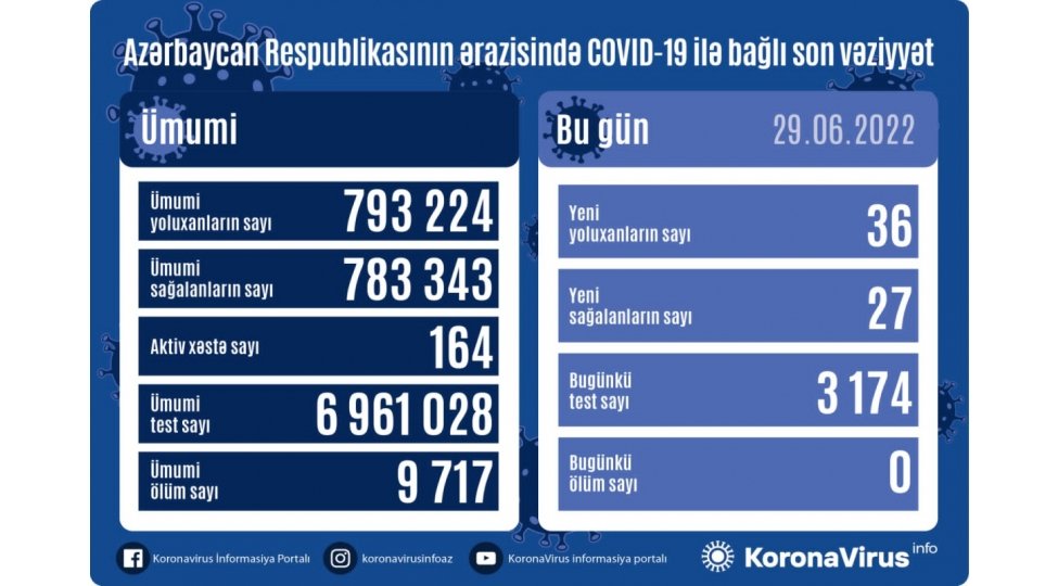 36 yeni yoluxma faktı qeydə alınıb 1656506255 838e8afb165650596242881196610608177.jpg