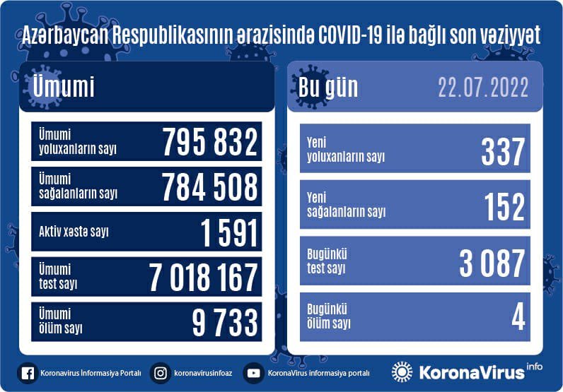 Yoluxanların sayı artdı 1658507080 290621221 414662473970834 2871953285506352817 n.jpg