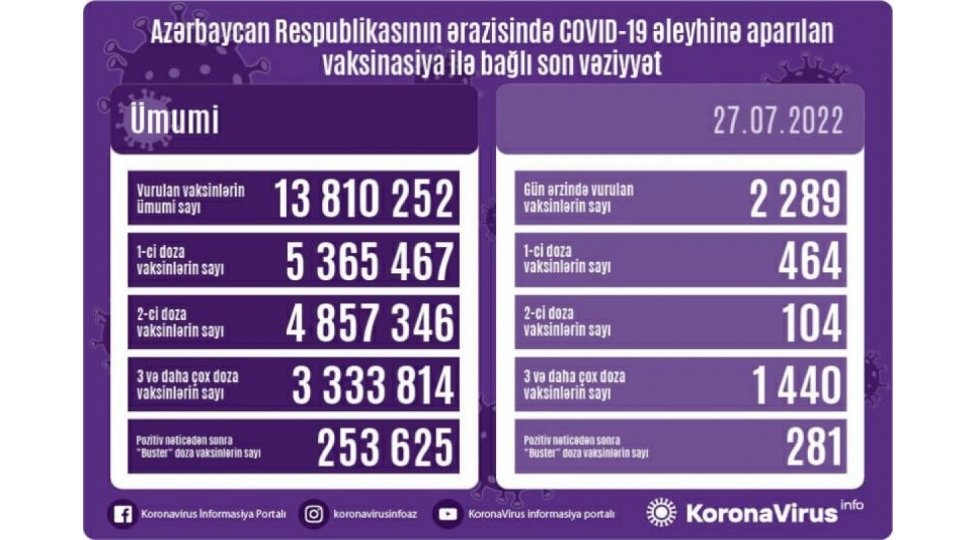 Peyvənd olunanların sayı açıqlanıb 1658926060 853bb47a165892537656871686010832924.jpeg