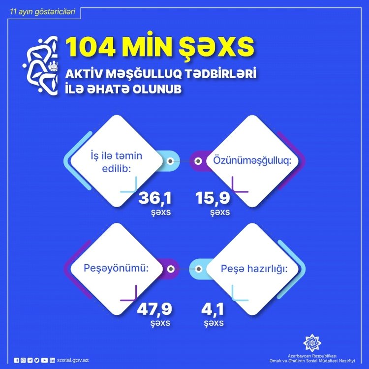 104 min şəxs aktiv məşğulluq tədbirləri ilə əhatə olunub 1671169783 image 750x 639ac687f14f2.jpg
