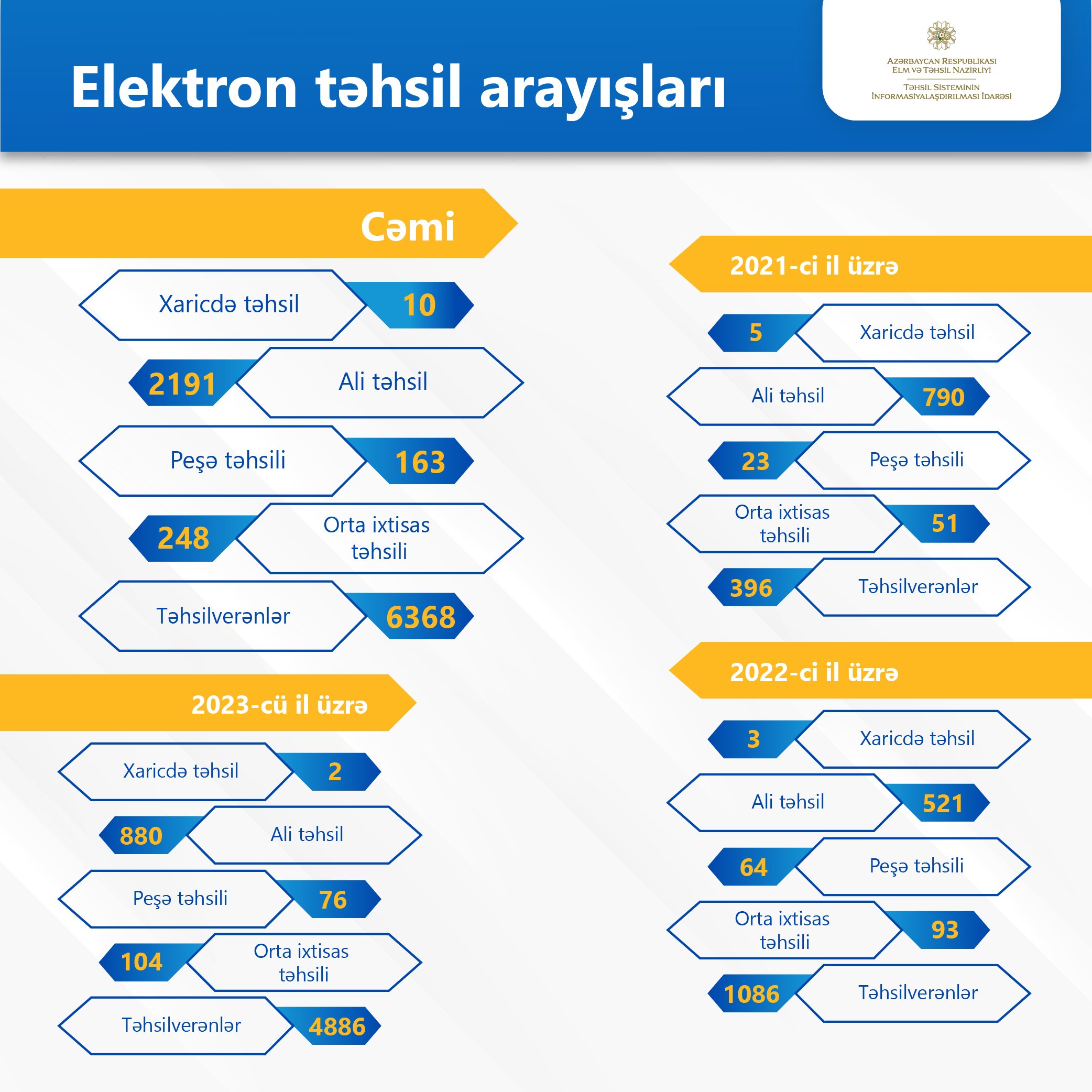 Təhsil arayışlarını elektron şəkildə əldə etmək mümkündür! 1704980521 01 11 01 24 01.jpeg