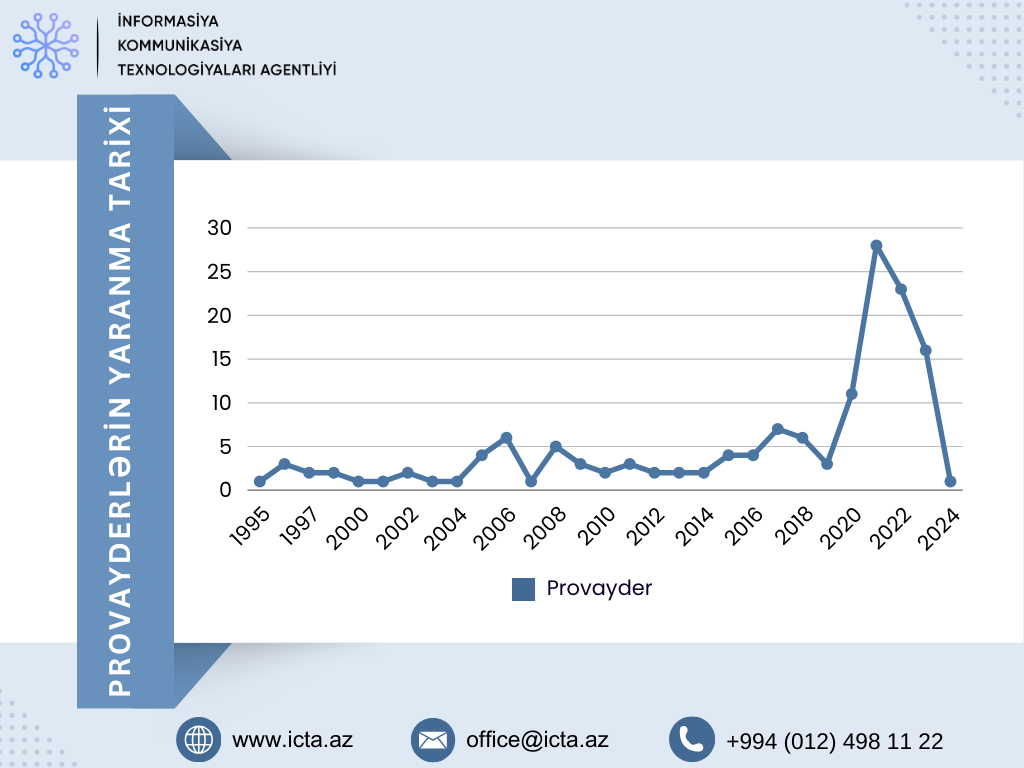 Genişzolaqlı internet abunəçilərinin sayı 1,85 milyona çatıb 1708426320 graphc v8.png