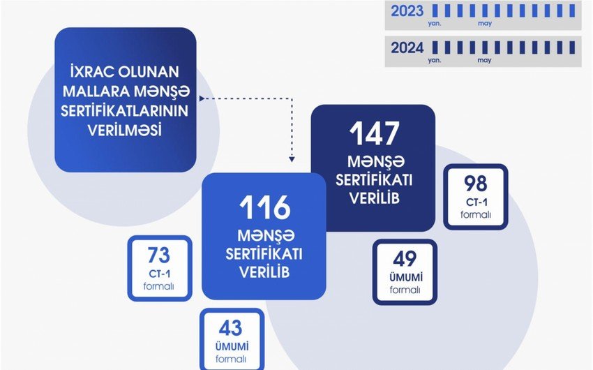 Naxçıvanda iş adamlarına verilən mənşə sertifikatlarının 1717998149 12154fb5 a85b 36c0 8dfe b67e4721c438 850.jpg