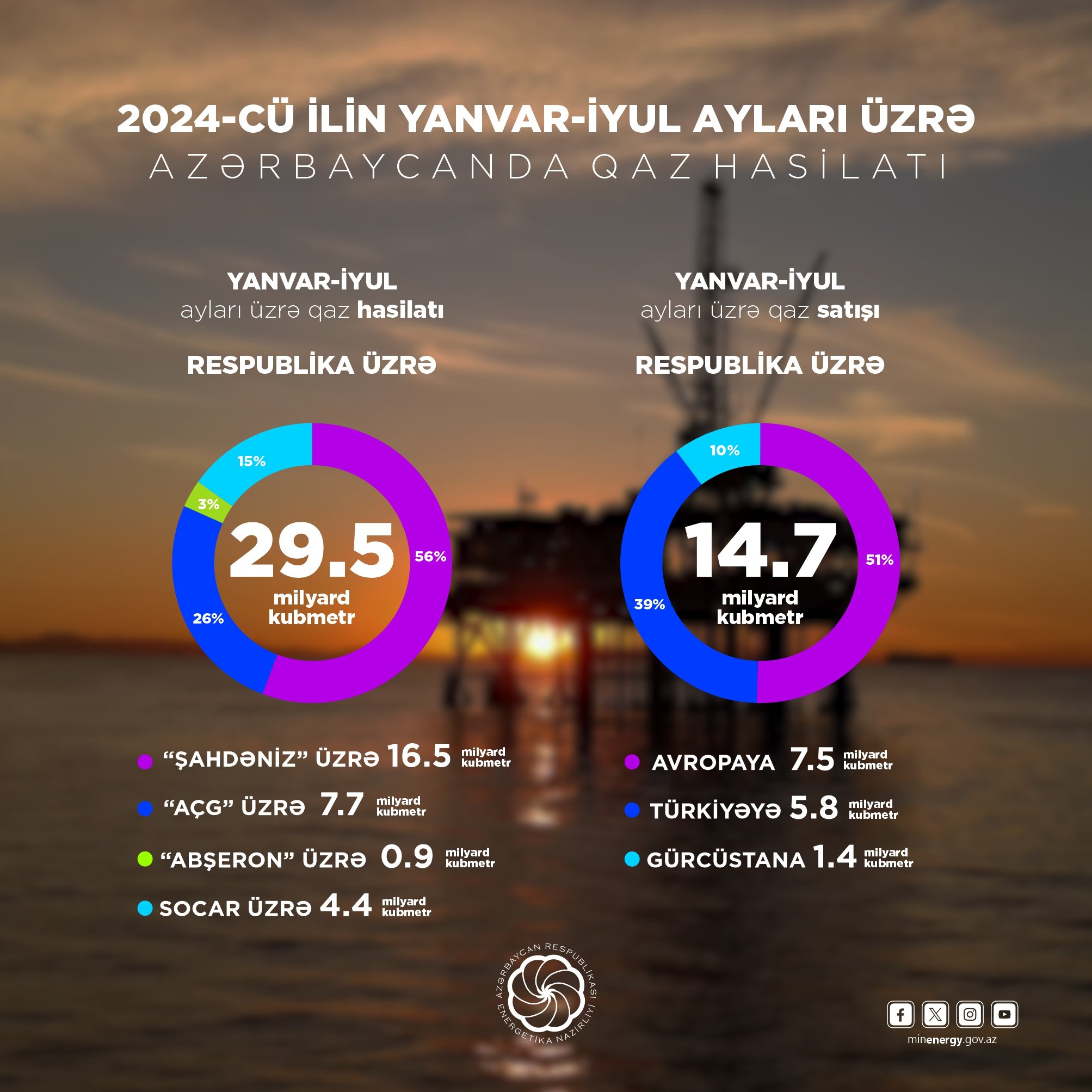 Yanvar-iyul aylarında respublikada təxminən 29,5 milyard kubmetr qaz hasil edilib 1723188344 qaz az 1.jpg