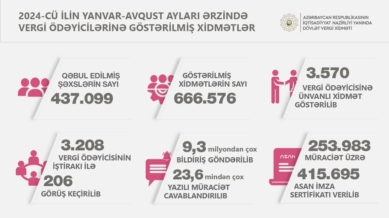 8 ayda 415.695 Asan İmza sertifikatı verilib 1725630281 458080896 1209728410150440 4015720708218329860 n.jpg