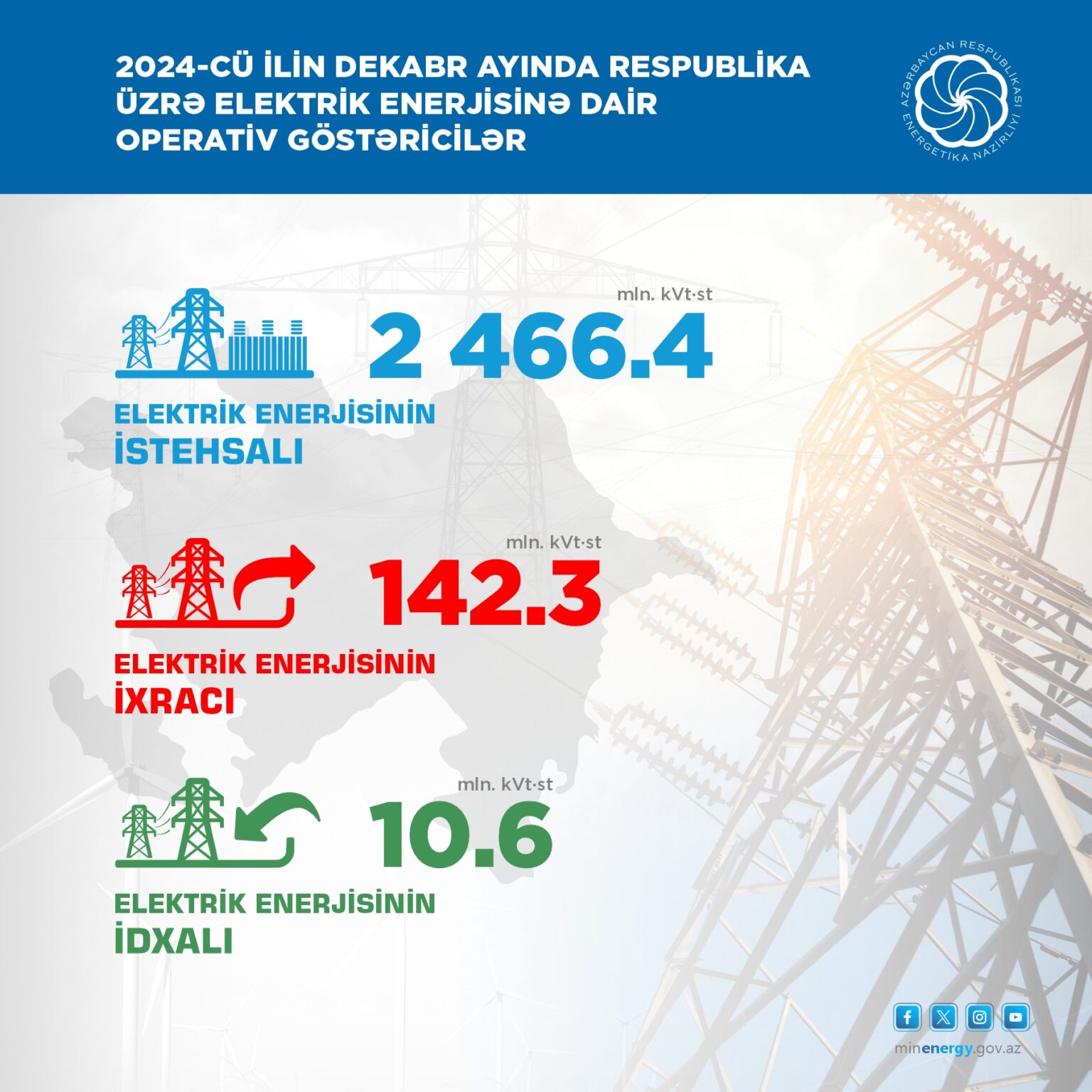 Ötən il ölkədə yaşıl enerji istehsalı 2 dəfəyə yaxın artıb Post 1 Az.jpg