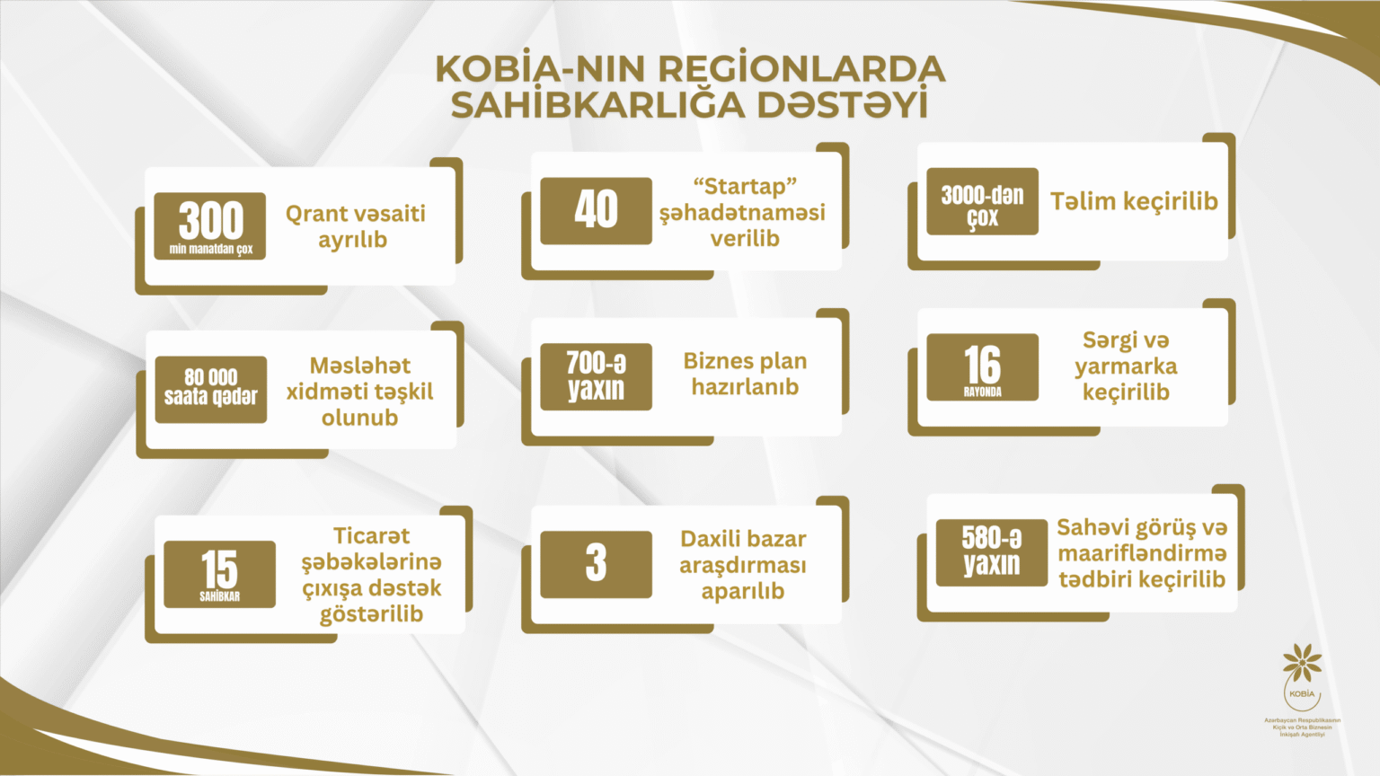 Regionlarda sahibkarlıq fəaliyyəti üçün imkanlar: KOB evləri, KOB dostları, KOB inkişaf mərkəzləri Region destek x scaled 2.png