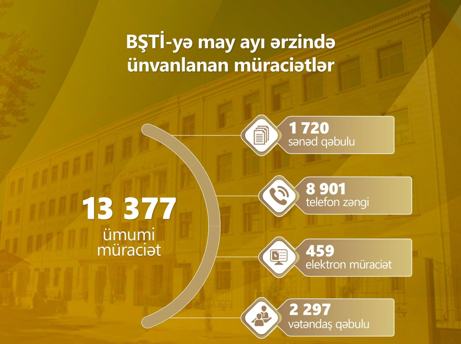 May ayında 13 377 müraciət daxil olub 503161453 1011010481194169 169751539673070902 n.jpg