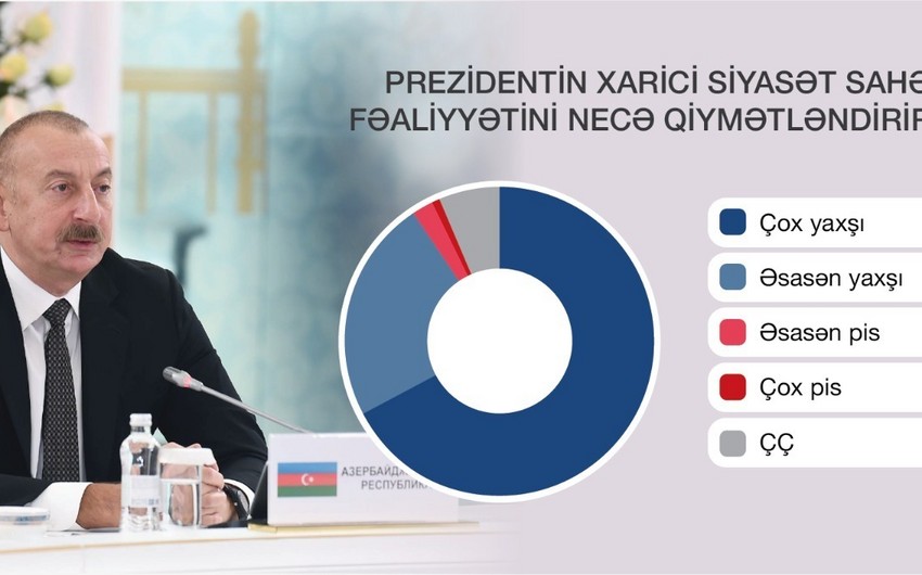 Əhali Prezidentin fəaliyyətini yüksək qiymətləndirir – SORĞU 2e927df3 de12 3405 890c bfa022984140 850.jpeg