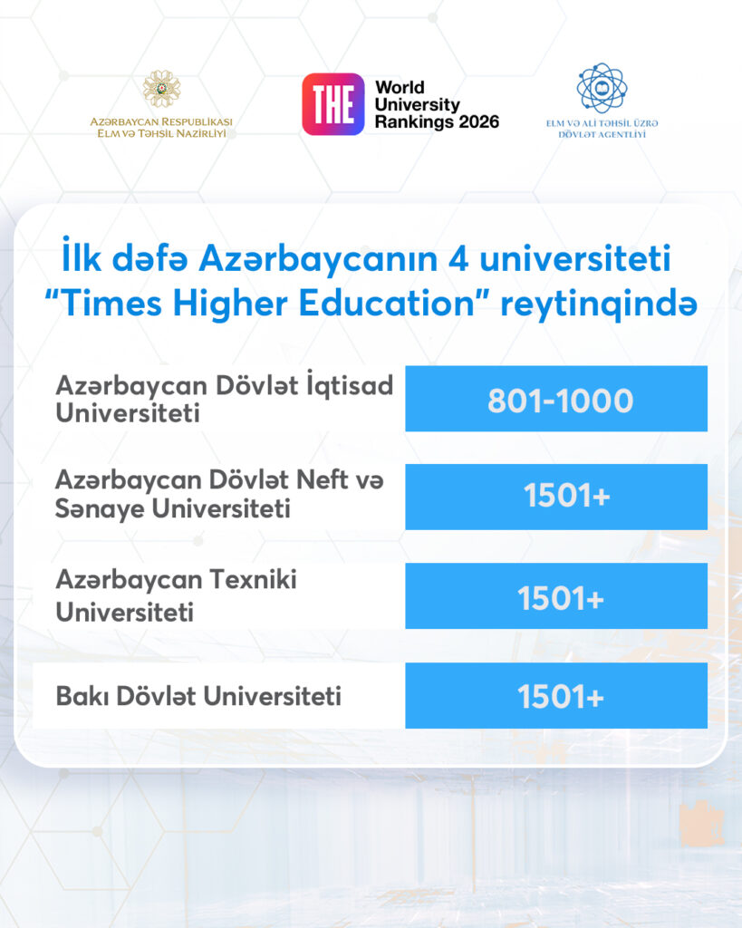 Beynəlxalq uğur: Azərbaycan universitetləri dünyanın ən yaxşıları sırasında 01 09.10.25