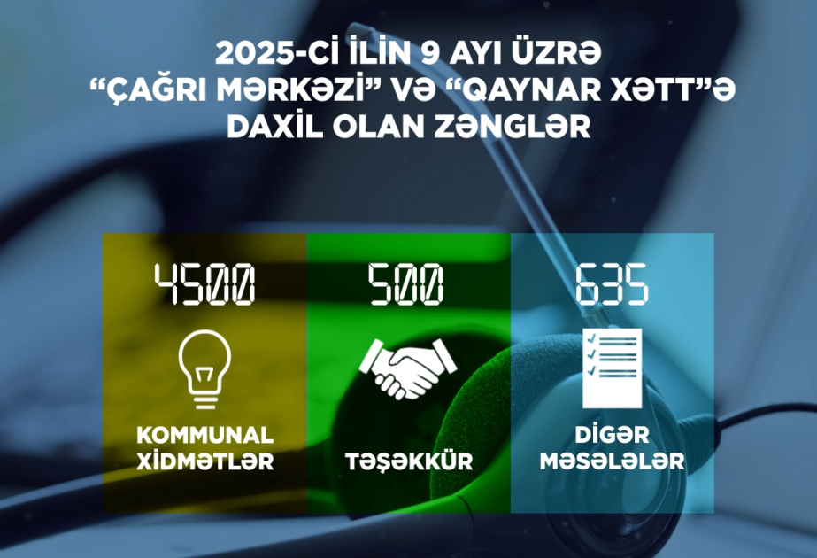 Energetika Nazirliyinin “Çağrı Mərkəzi”nə olan müraciətlərin statistikası açıqlanıb 1759819869168349810 1200x630