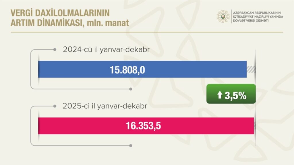 2025-ci ildə qeyri-neft-qaz sektorundan vergi daxilolmaları 8,9 faiz artıb 1 scaled