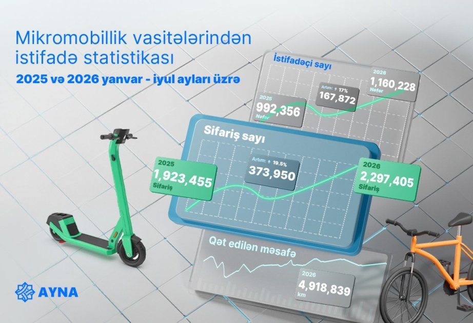 Bu il velosiped və skuterlər üçün 2 milyon 297 min 405 dəfə sifariş olunub 17863449851777055263 1200x630 6a797cd6bf3c1