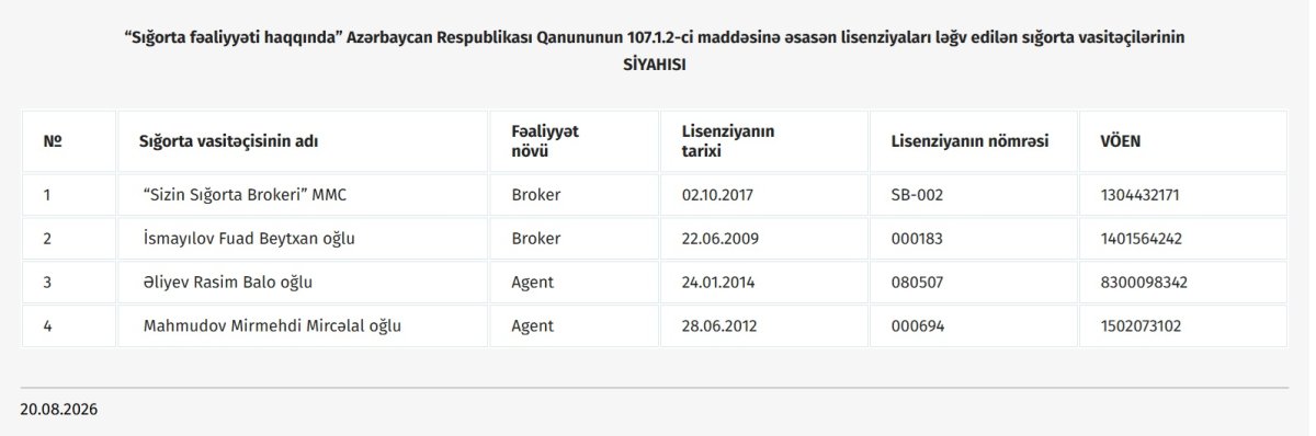 Sığorta sektorunda ləğv edilmiş lisenziyalar barədə məlumat AÇIQLANDI - Şəkil 1