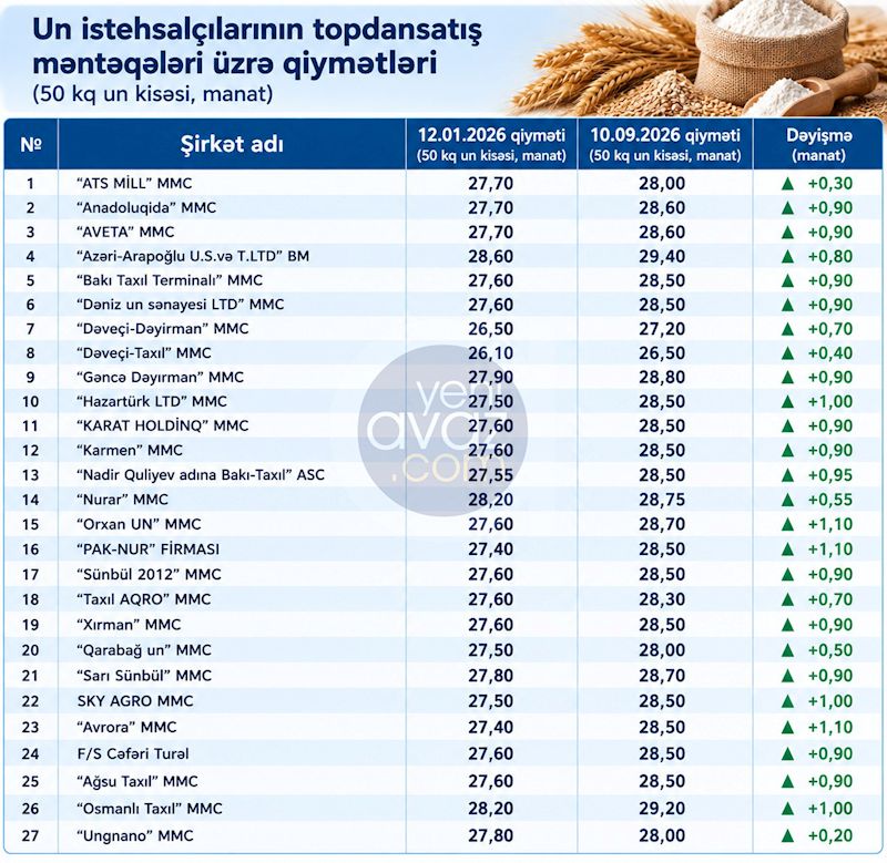 Azərbaycanda unun qiyməti artıb  - Şəkil 1